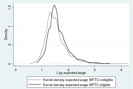 Figure 4: Density Plot of the Log Expected Wage by WFTC Eligibility 