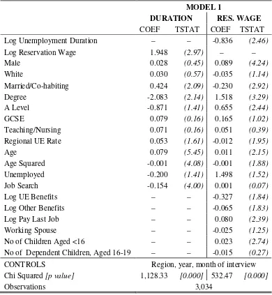 Table 2: 2SLS Model of Unemployment Duration and the Reservation Wage 