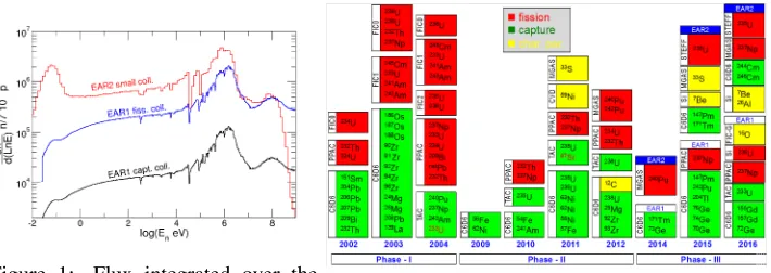 Figure 1:Flux integrated over theneutron beam spot deﬁned by a cap-ture and a ﬁssion collimator in EAR1and by a small collimator in EAR2.Figure 2: Measurements performed in the 2002-2016period, including radiative capture and ﬁssion in bothareas [5].