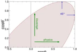 Figure 9: Mapping of the availableangles cos θ relative to beam andcos θ′ to the normal to detectors.The hatched area marks the geo-metrically available zone.