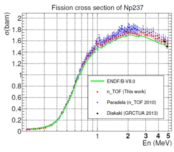 Figure 10: Fit of the angle dependence ofthe eﬃciency for each sample. Three 237Npsamples are represented and one 235U usedas the cross section reference for determin-ing the neutron ﬂux.