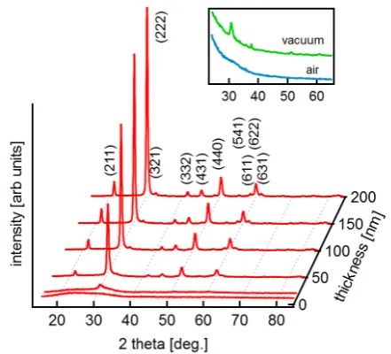 Figure 1. Grazing Incidence XRD patterns of ITO ﬁlms with different ﬁlm thickness deposited at roompatterns of two 10 nm thick ﬁlms annealed at 200temperature