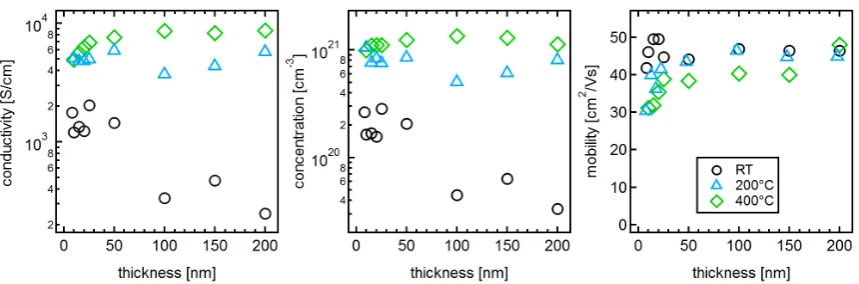 Figure 2. Conductivity (a), carrier concentration (b) and carrier mobility (c) of ITO ﬁlms deposited atroom temperature, 200 ◦C and 400 ◦C as a function of ﬁlm thickness.