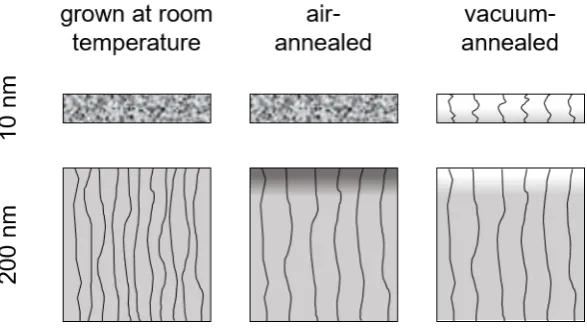 Figure 6. Effect of annealing of 10 and 200 nm thick ITO ﬁlms deposited at room temperature