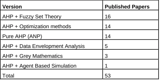 Table 8 – Classification of papers using AHP (2003-2008) in Supplier Selection Problem by methodology