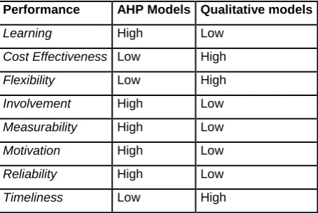 Table 9 - Supplier selection models performances 
