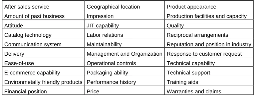 Table 1 – Supplier selection attributes according to Ha and Krishnan (2008) framework 