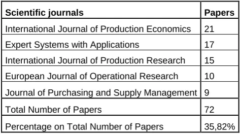 Table 4  – Top 5 contributors for publications in the period 2003-2008 