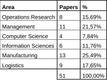 Table 6 – Classification of Papers about SSP using AHP by journal area (2003-2008)  