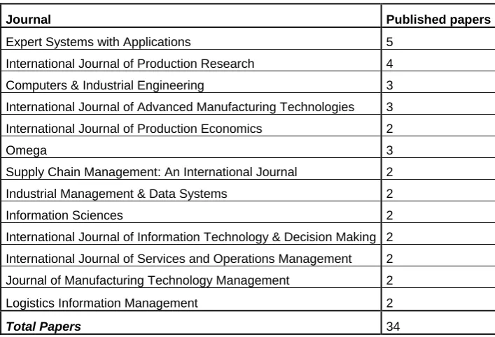 Table 7 – Journals which have hosted more than two papers about the application of AHP-based methods on the SSP (2003-2008) 