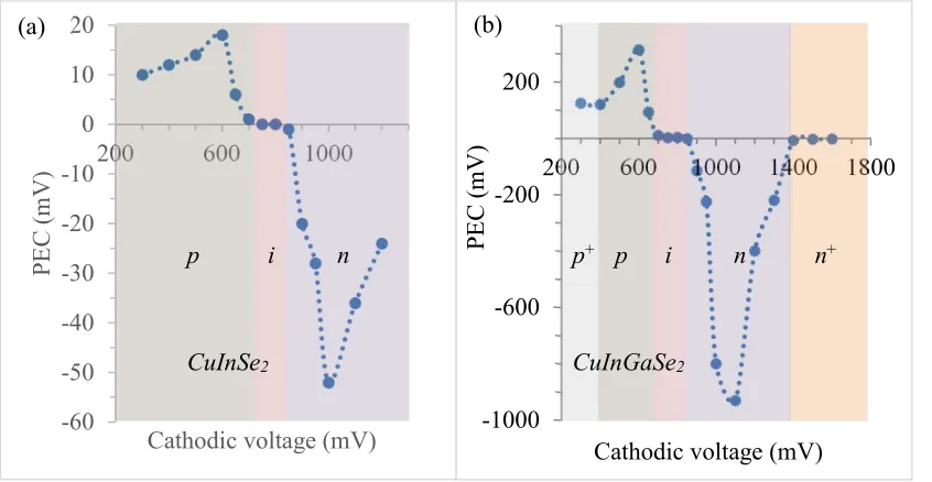 Figure 3: PEC signal for (a) CuInSe2 and (b) CuInGaSe2 with increasing cathodic voltages