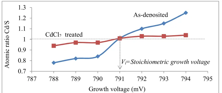Figure 4: Atomic compositions ratio of Cd to S in as-deposited and CdCl2 treated CdS thin 