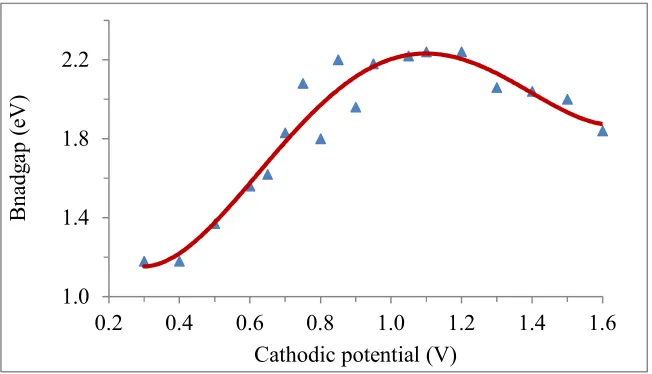 Figure 5: Energy bandgap variation for CuInGaSe 2 as a function of the cathodic voltage