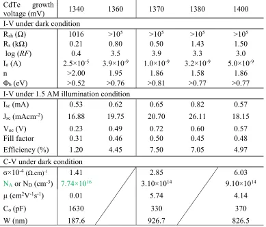 Table 2: Summary of device parameters obtained from I-V (both under illuminated and dark conditions) and C-V (dark condition) for simple CdS/CdTe-based solar cells grown at different growth voltages in the vicinity of Vi =1370 mV