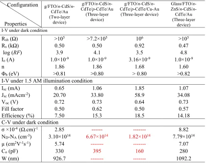 Table 3: Summary of device parameters obtained from I-V (both under illuminated and 