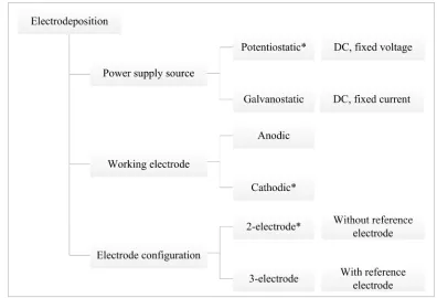 Figure 2 (a) consist of deposition container (beaker), deposition electrolyte, magnetic stirrer, 