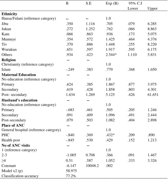 Table 4: Summary of logistic regression model for place of delivery 