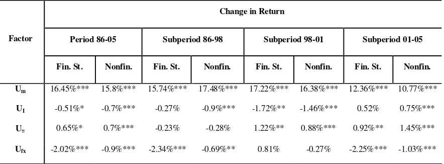 Table 4. Change in return in response to a one-standard deviation shock in the factors This table reports the change in return in response to an equal probability shock equal to a one-standard-deviation