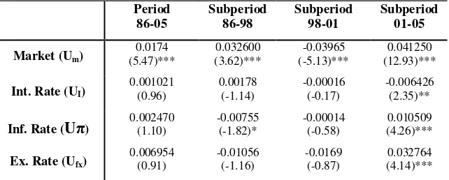 Table 5. Estimation of the risk premia 