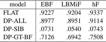 Table 2: Performance on the training data.