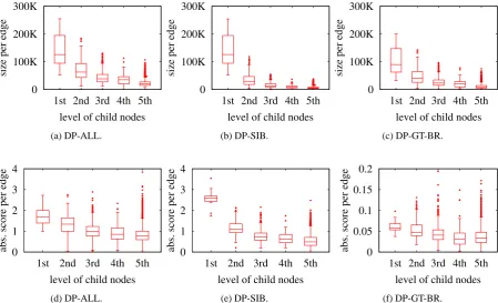 Figure 2: Comparison of model sizes and scores per edge. The deﬁnition of size is the same as that inTable 1.