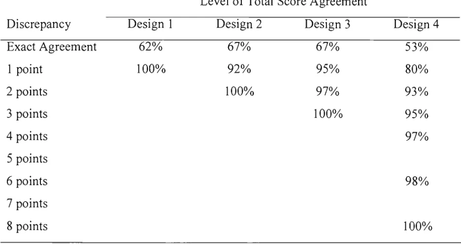 Table 18 Cumulative Percentage of Protocols with Agreement in the Total Score on the 