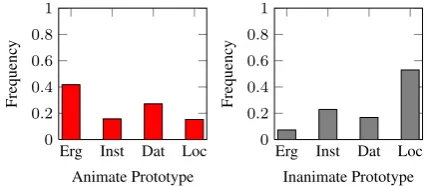 Figure 2: Skewed Marked Distribution of Cluster Prototypes.