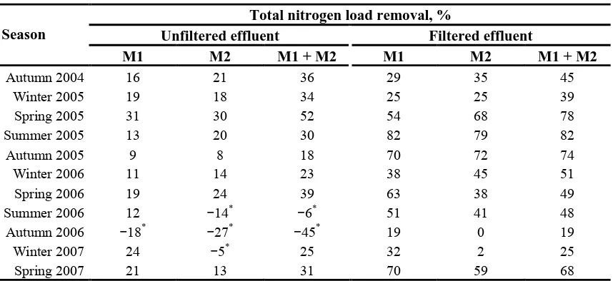 Table 1. Nitrogen load removal in maturation ponds M1 and M1 