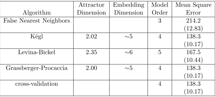 Table 1: The False Nearest Neighbors, K´egl, Grassberger-Procaccia andcross-validation method on Data Set A