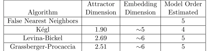 Table 6: The False Nearest Neighbors, K´egl, Grassberger-Procaccia methodson a Synthetic Data series, whose model order is 4.