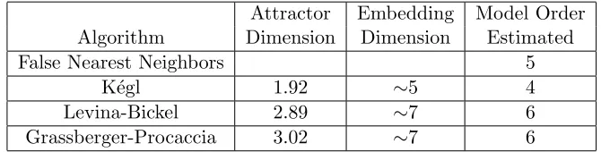 Table 8: The False Nearest Neighbors, K´egl, Grassberger-Procaccia methodson a synthetic time series, with model order 6.