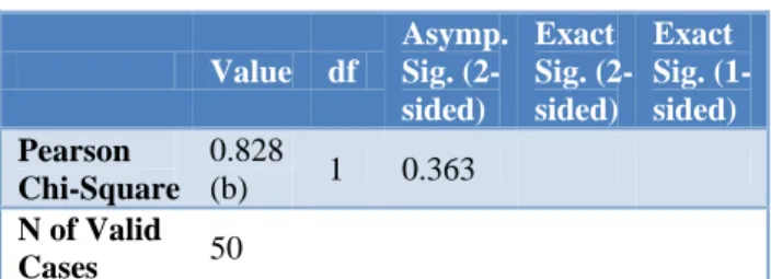 Table 5: Statistical analysis for sensitivity of butterfly  code.  Value  df  Asymp. Sig