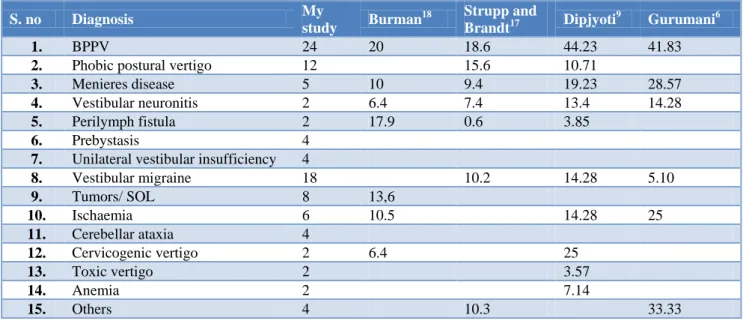 Table 7: Comparison of butterfly codes in various studies. 