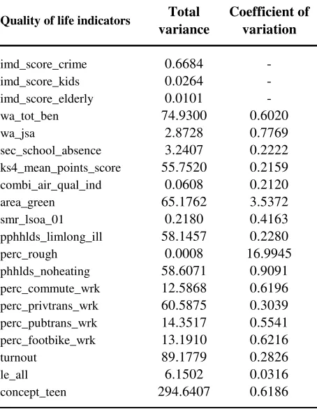 Table 27: Total variation in quality of life indicator models attributable to LAs and small areas (Model 2 –levels only)