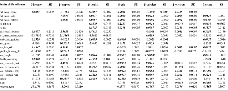Table 32: The beta coefficients for domain specific need variables for models attributable to SHAs and small areas (Model 2B – controlling for domain specificneed variables)