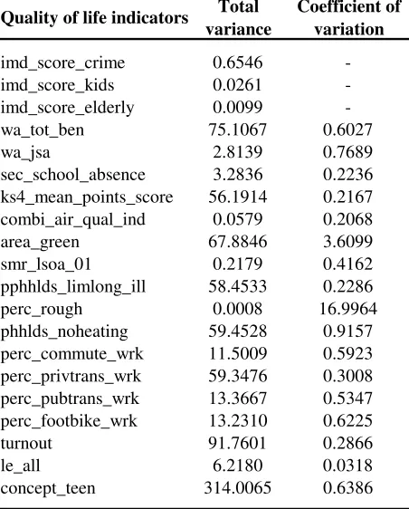 Figure 13: Proportion of variation in quality of life indicators attributable to PCTs and small areas (intra-class correlation coefficients) (Model 3 – levels only)