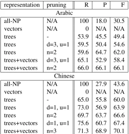 Table 3: Performance of the MD classiﬁer on thedevelopment set
