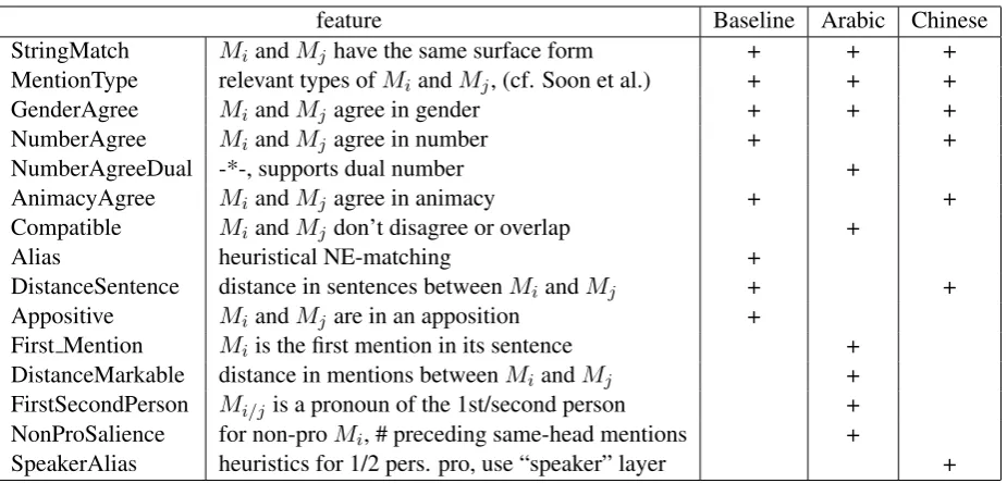 Table 4: Features used for Coreference Resolution in Arabic and Chinese: each feature describes a pairof mentionsM {i, M j, i < }j , where Mi is a candidate antecedent and Mj is a candidate anaphor