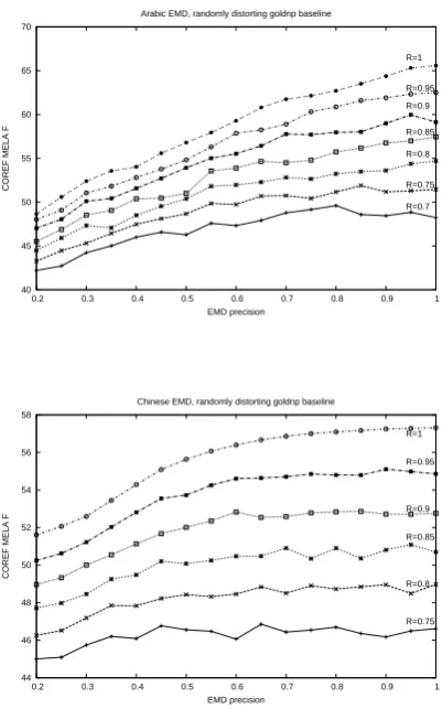 Figure 3: Performance of an end-to-end corefer-ence resolution system for different values of MDRecall and Precision in a simulation experiment:MELA F-score on the Arabic and Chinese devel-opment data.