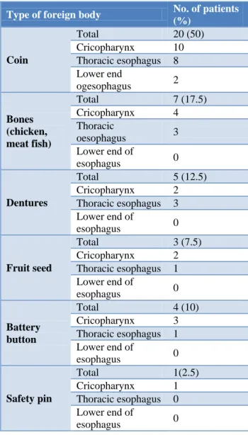 Figure 4: Distribution of patients according to type of  foreign body ingested. 