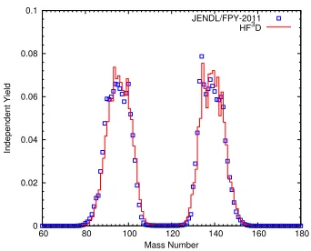 Figure 2.The mass total independent FPY of235U(nth,f) calculated by the HF3D model and theevaluated data in JENDL/FPY-2011