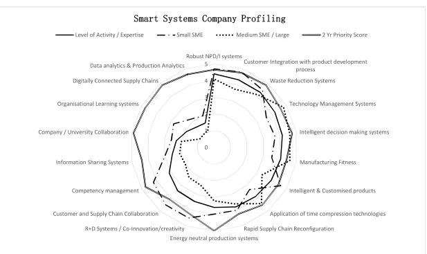 Figure 1 –Analysis of Current and Future Profiles in Ranked Order.