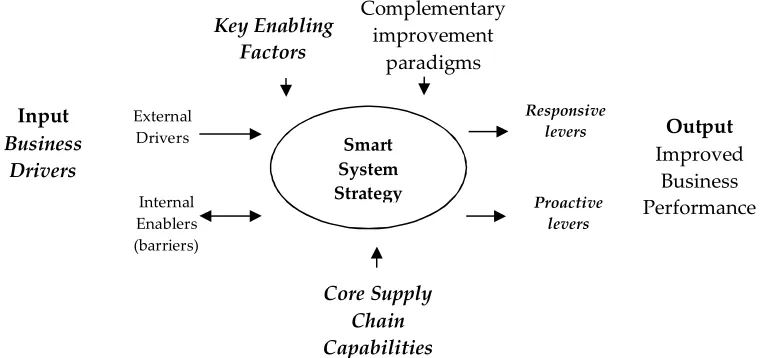 Figure 3 – Schematic of the Smart Systems Implementation Framework. 