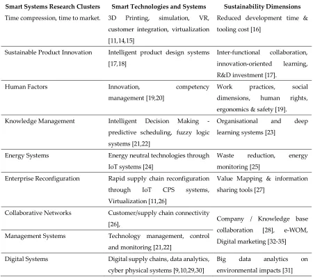 Table 1 – Literature Analysis of Smart Systems 