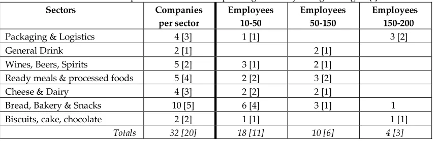 Table 2 – Companies and Sectors Responding to Survey – Stage 1 Stage 2 [ ]  