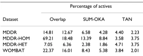Table 2: Overlap of actives (mean and standard deviation) in the top-1% search outputs from SUM-OKA and TAN searches: number of active molecules retrieved by both SUM-OKA and TAN ("Overlap") or only by one of these two search methods.