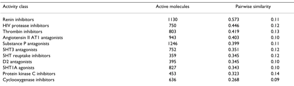 Table 3: MDDR activity classes used in the virtual screening experiments.