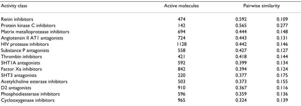 Table 4: MDDR-HOM activity classes used in the virtual screening experiments.