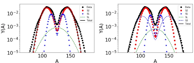Figure 1. Mass yields when (left) three Brosa modes were ﬁt using the MCMC and when (right) fourBrosa modes were ﬁt