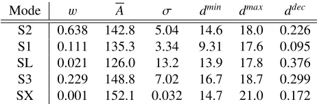 Table 1. Observables calculated from CGMF from the default parameterization (O), three, four, andﬁve modes, as well as when ﬁve modes were ﬁt to the default yields of CGMF (5O).